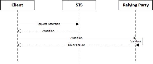 assertion_sts