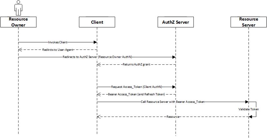 OAuth 2.0 and OpenId With Azure Azure Active Directory (AAD) – Nerd ...