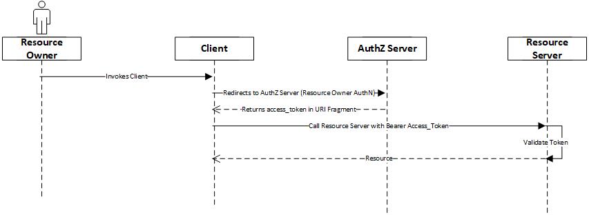 OAuth 2.0 and OpenId With Azure Azure Active Directory (AAD) – Nerd ...